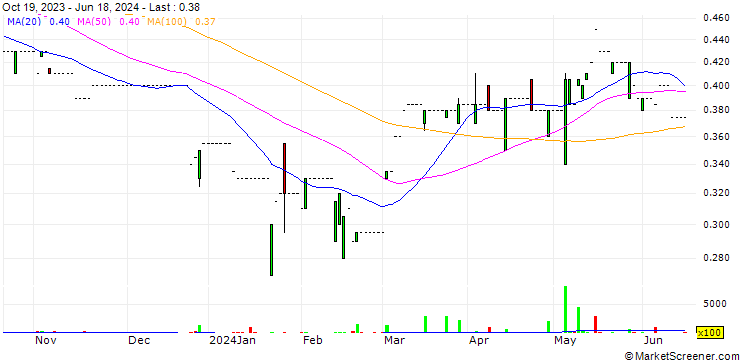 Chart Chinney Alliance Group Limited