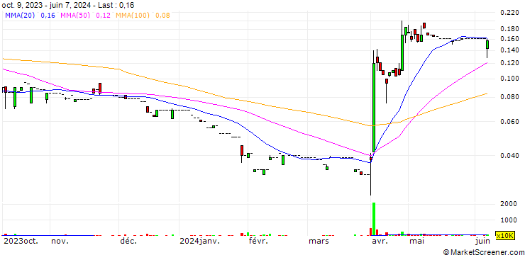 Chart Sandmartin International Holdings Limited