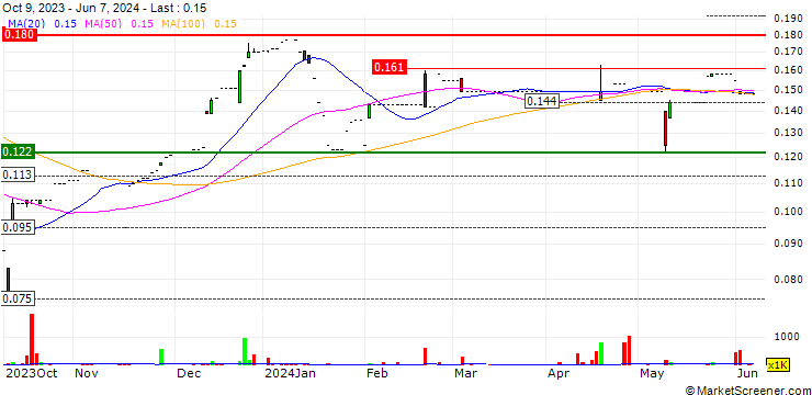 Chart China Sinostar Group Company Limited