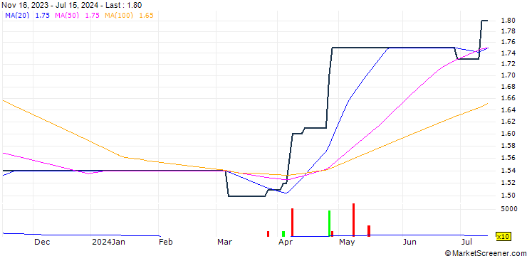 Chart SiS International Holdings Limited