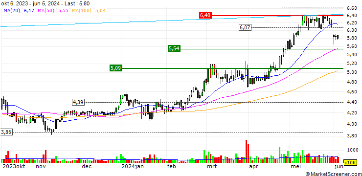 Chart Fufeng Group Limited