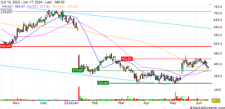 Chart Watches of Switzerland Group plc