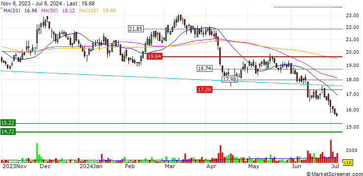 Chart Luk Fook Holdings (International) Limited