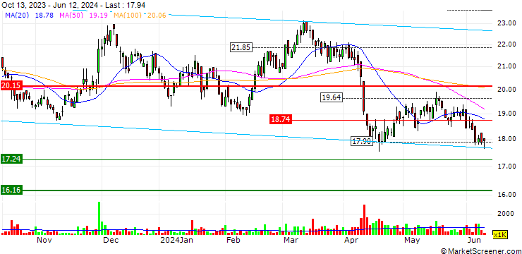 Chart Luk Fook Holdings (International) Limited
