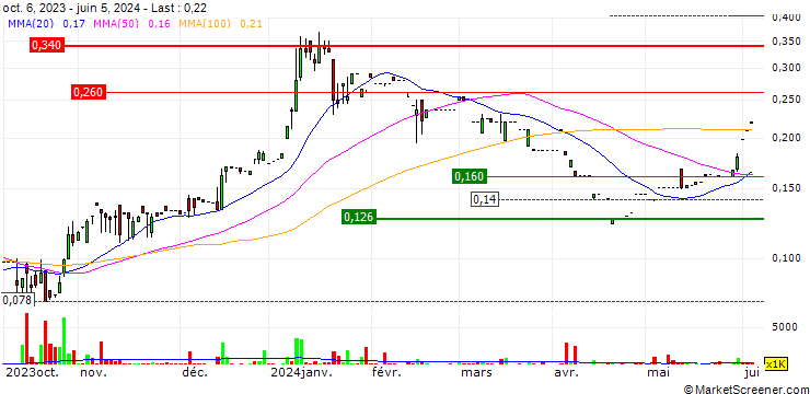 Chart Yue Da International Holdings Limited