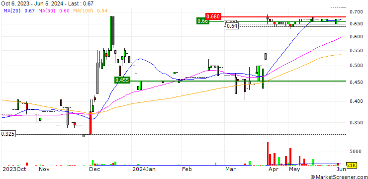 Chart Kin Yat Holdings Limited