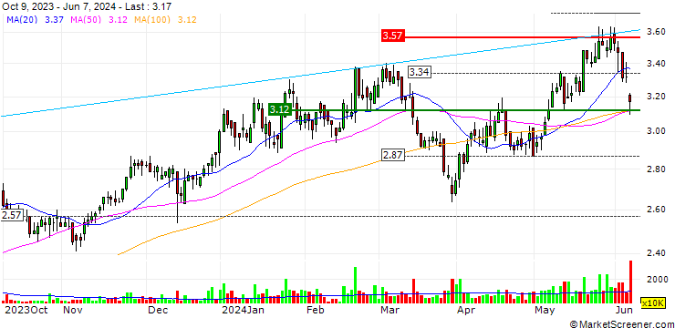 Chart Shougang Fushan Resources Group Limited