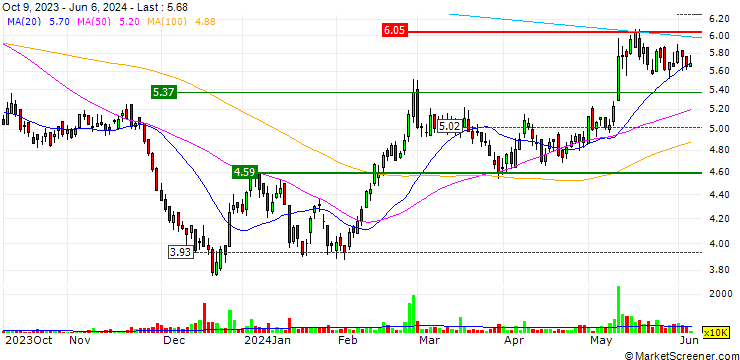 Chart China Water Affairs Group Limited
