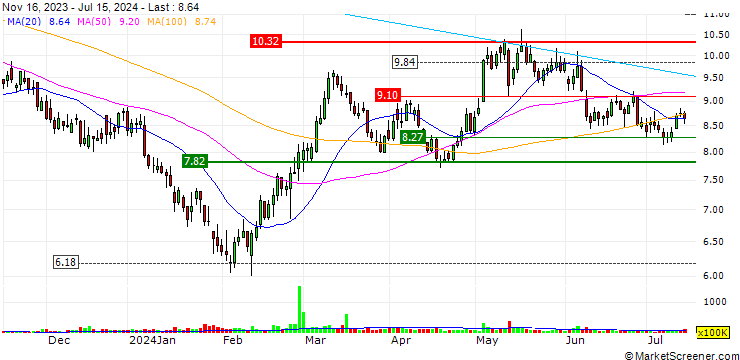 Chart Xinyi Glass Holdings Ltd.
