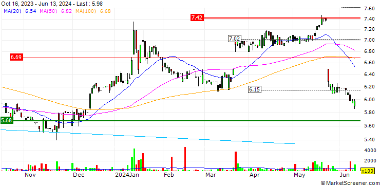 Chart Soundwill Holdings Limited