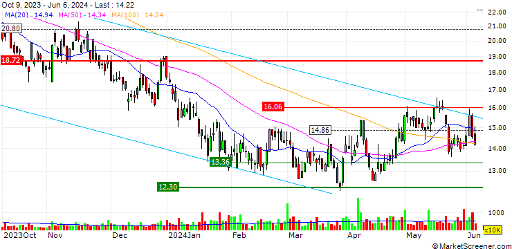 Chart Zhongsheng Group Holdings Limited