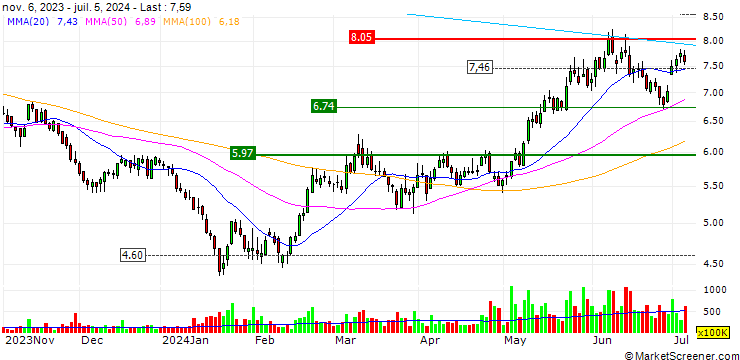 Chart UBS/CALL/CHINA LONGYUAN POWER GRP/8.09/0.2/23.07.24
