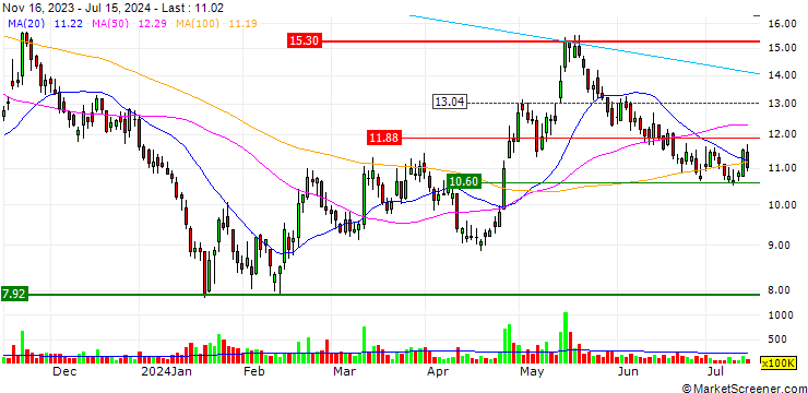 Chart Longfor Group Holdings Limited