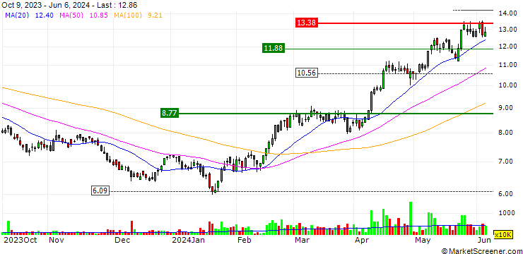 Chart Dongfang Electric Corporation Limited