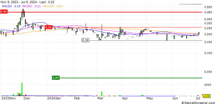Chart China Environmental Resources Group Limited