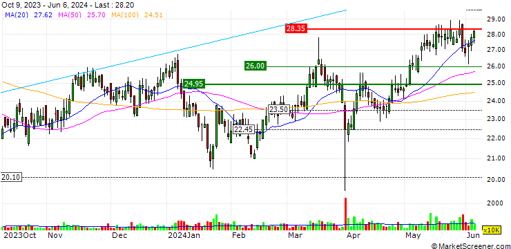 Chart China Resources Gas Group Limited