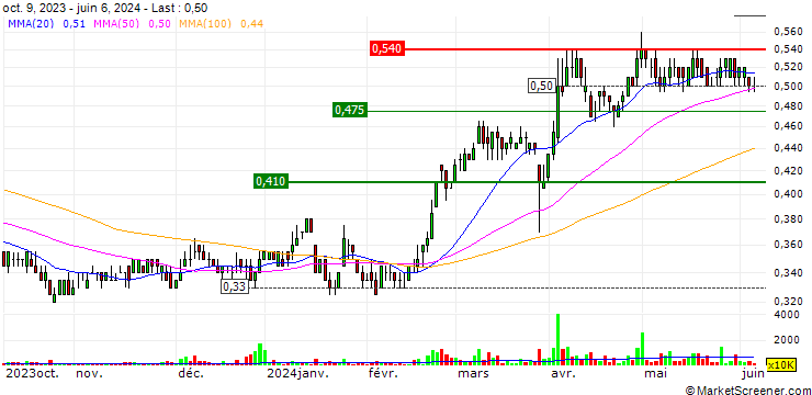 Chart CITIC Resources Holdings Limited