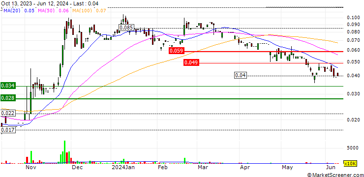 Chart Zhidao International (Holdings) Limited