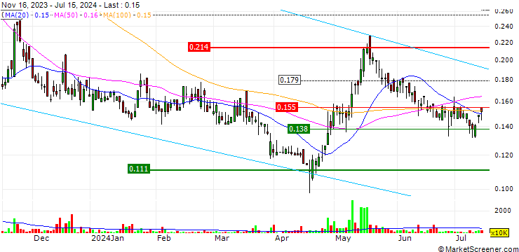 Chart China SCE Group Holdings Limited