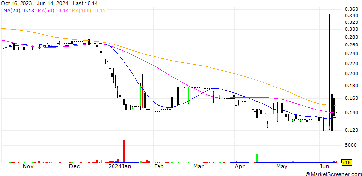 Chart Rykadan Capital Limited