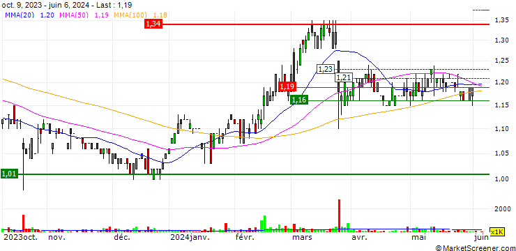 Chart Dawnrays Pharmaceutical (Holdings) Limited