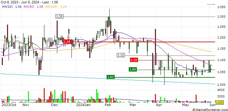 Chart Ju Teng International Holdings Limited