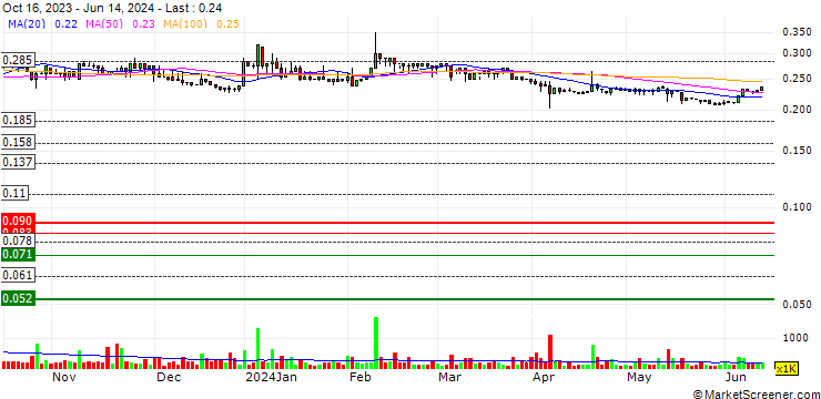 Chart Luxey International (Holdings) Limited