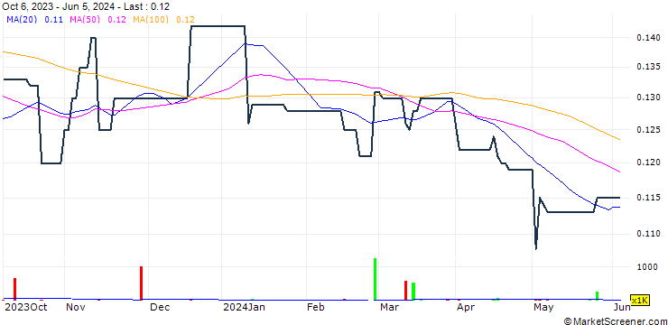 Chart G.A. Holdings Limited