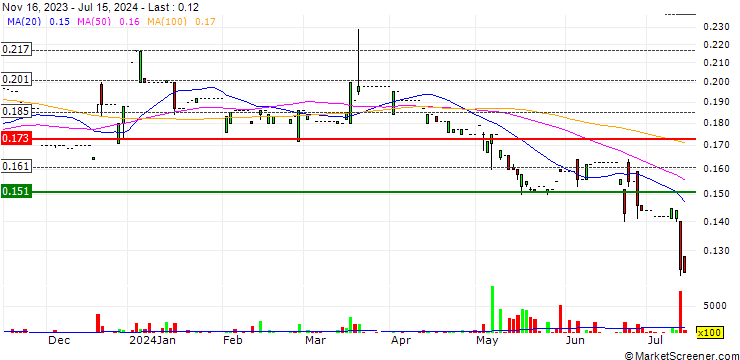 Chart Winfull Group Holdings Limited
