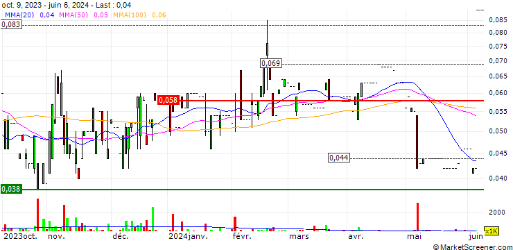 Chart Lajin Entertainment Network Group Limited