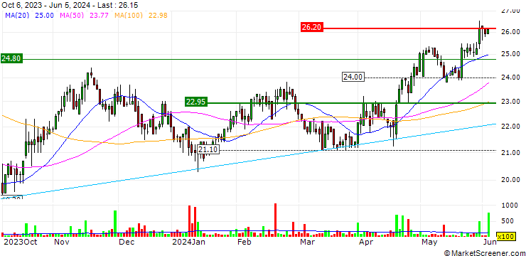 Chart Gofore Oyj