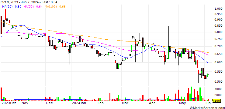 Chart Westpay AB