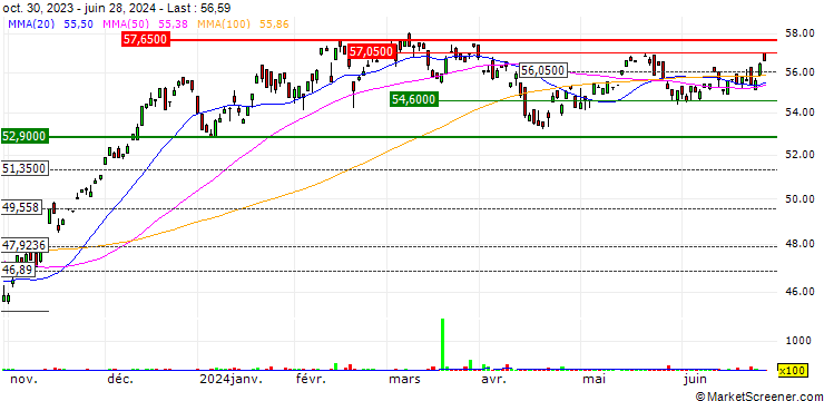 Chart SPDR S&P Kensho Future Security ETF - USD