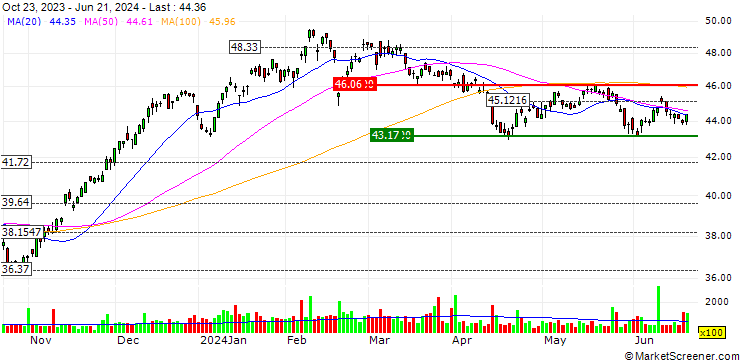 Chart iShares Cybersecurity and Tech ETF - D - USD