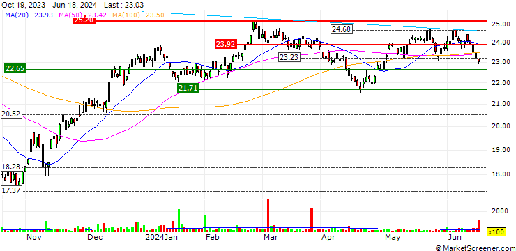 Chart iShares Genomics Immunology and Healthcare ETF -D - USD