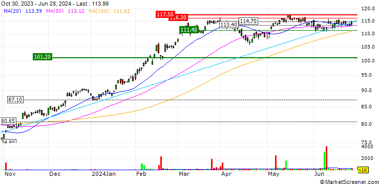 Chart Invesco S&P MidCap Momentum ETF - USD