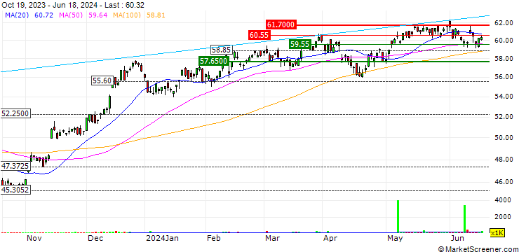 Chart Invesco S&P SmallCap Momentum ETF - USD