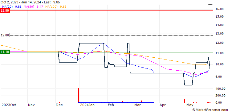 Chart Neufcour (Compagnie Financière de) SA