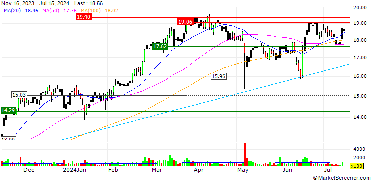 Chart DZ BANK/PUT/SAF-HOLLAND/20/1/20.09.24