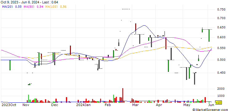 Chart Bitros Holding S.A.