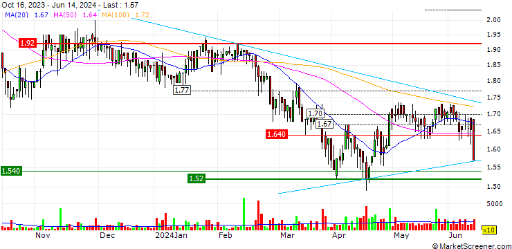 Chart Revoil S.A.