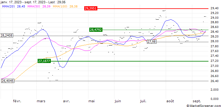 Chart Xtrackers MSCI Europe Value UCITS ETF 1C - EUR