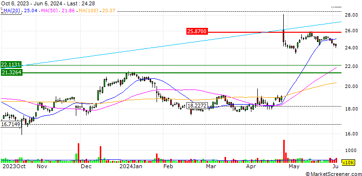 Chart UNLIMITED TURBO LONG - PHILIPS