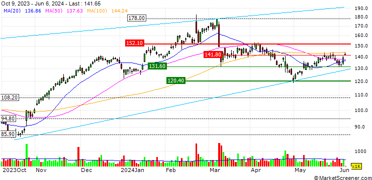 Chart BE Semiconductor Industries N.V.