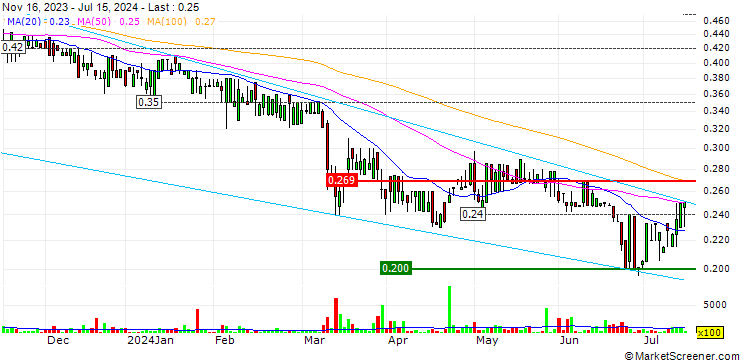 Chart GAM Holding AG