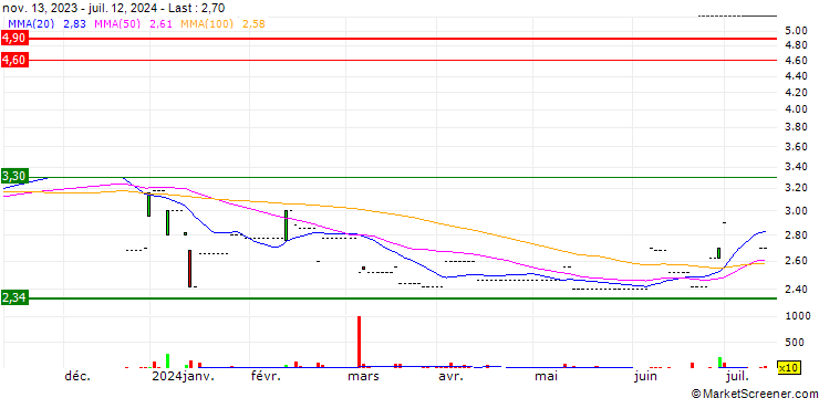 Chart N.V. Bever Holding