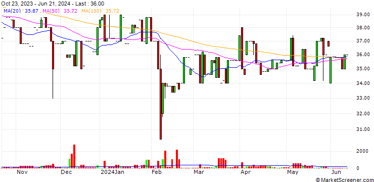 Chart RheinLand Holding AG