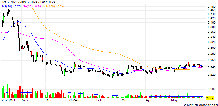 Chart Greenergy Holdings Incorporated