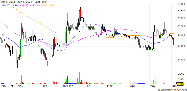 Chart King Wai Group (Thailand)