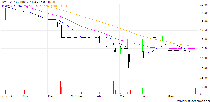 Chart SCI AG